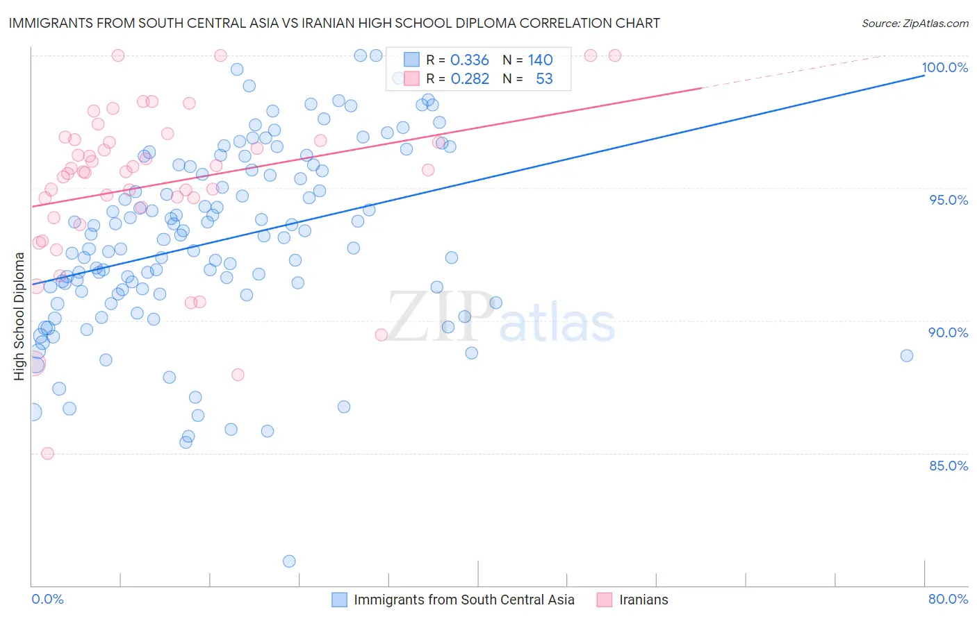 Immigrants from South Central Asia vs Iranian High School Diploma
