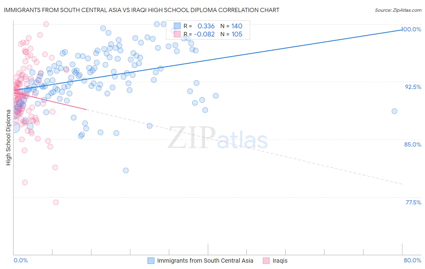 Immigrants from South Central Asia vs Iraqi High School Diploma