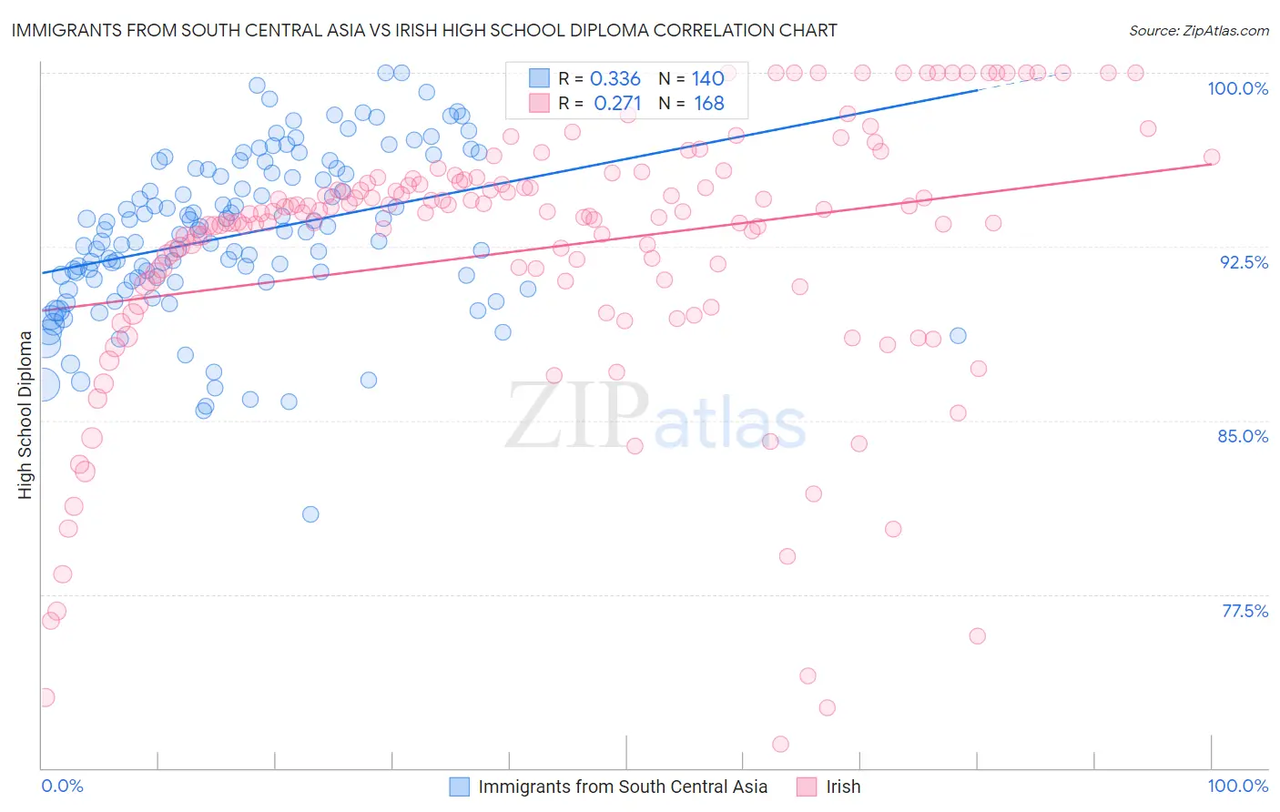 Immigrants from South Central Asia vs Irish High School Diploma