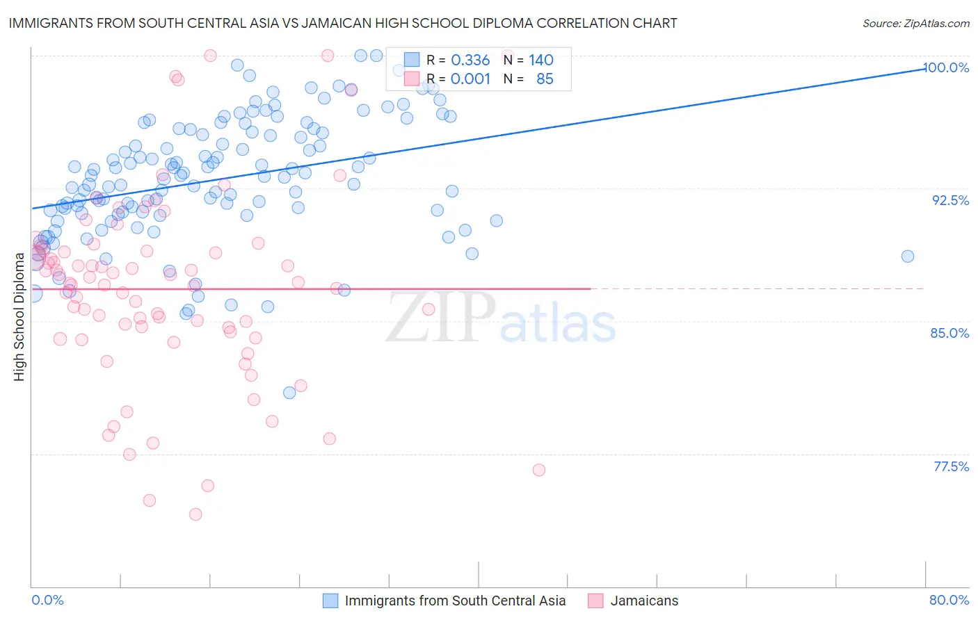 Immigrants from South Central Asia vs Jamaican High School Diploma