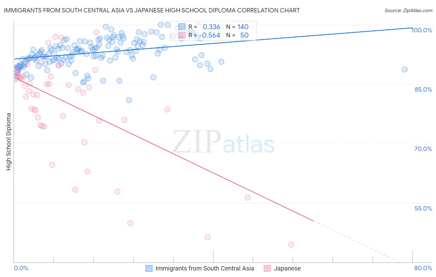 Immigrants from South Central Asia vs Japanese High School Diploma