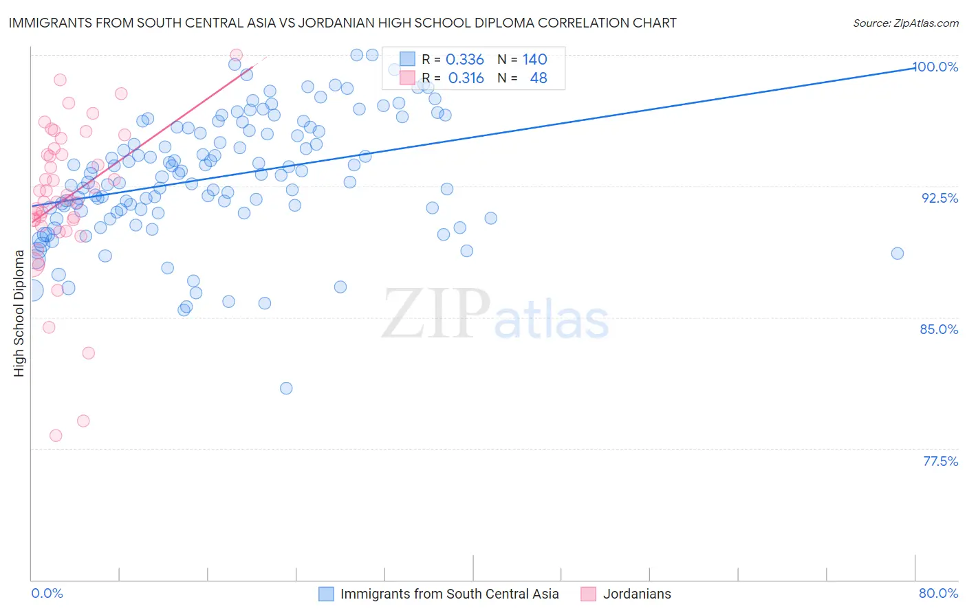 Immigrants from South Central Asia vs Jordanian High School Diploma