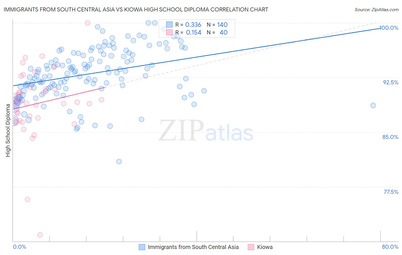 Immigrants from South Central Asia vs Kiowa High School Diploma
