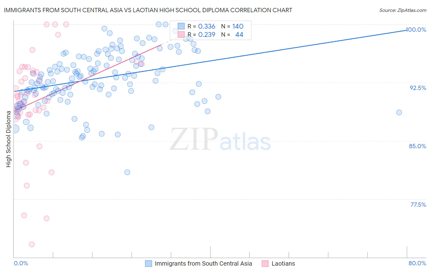 Immigrants from South Central Asia vs Laotian High School Diploma