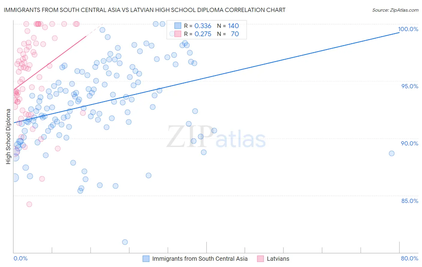 Immigrants from South Central Asia vs Latvian High School Diploma