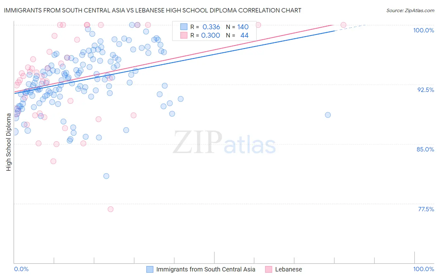 Immigrants from South Central Asia vs Lebanese High School Diploma