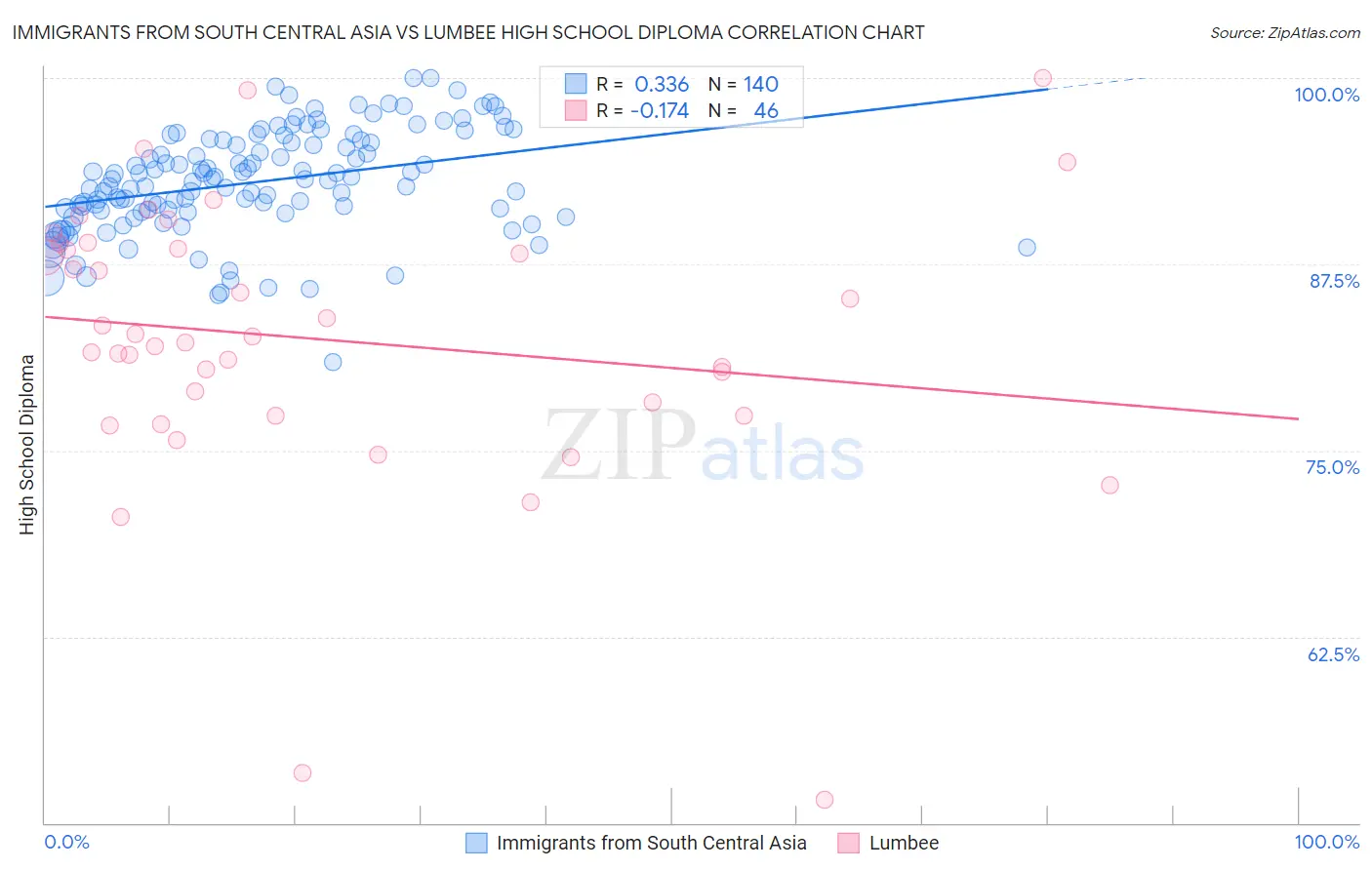 Immigrants from South Central Asia vs Lumbee High School Diploma