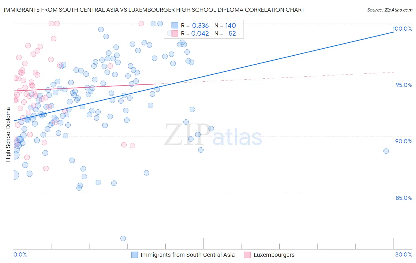 Immigrants from South Central Asia vs Luxembourger High School Diploma