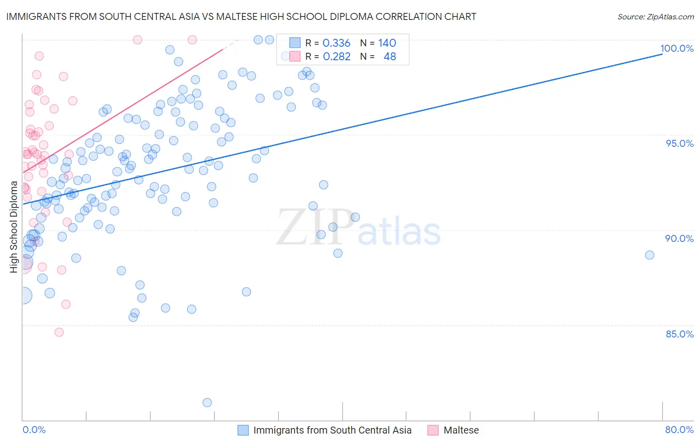 Immigrants from South Central Asia vs Maltese High School Diploma