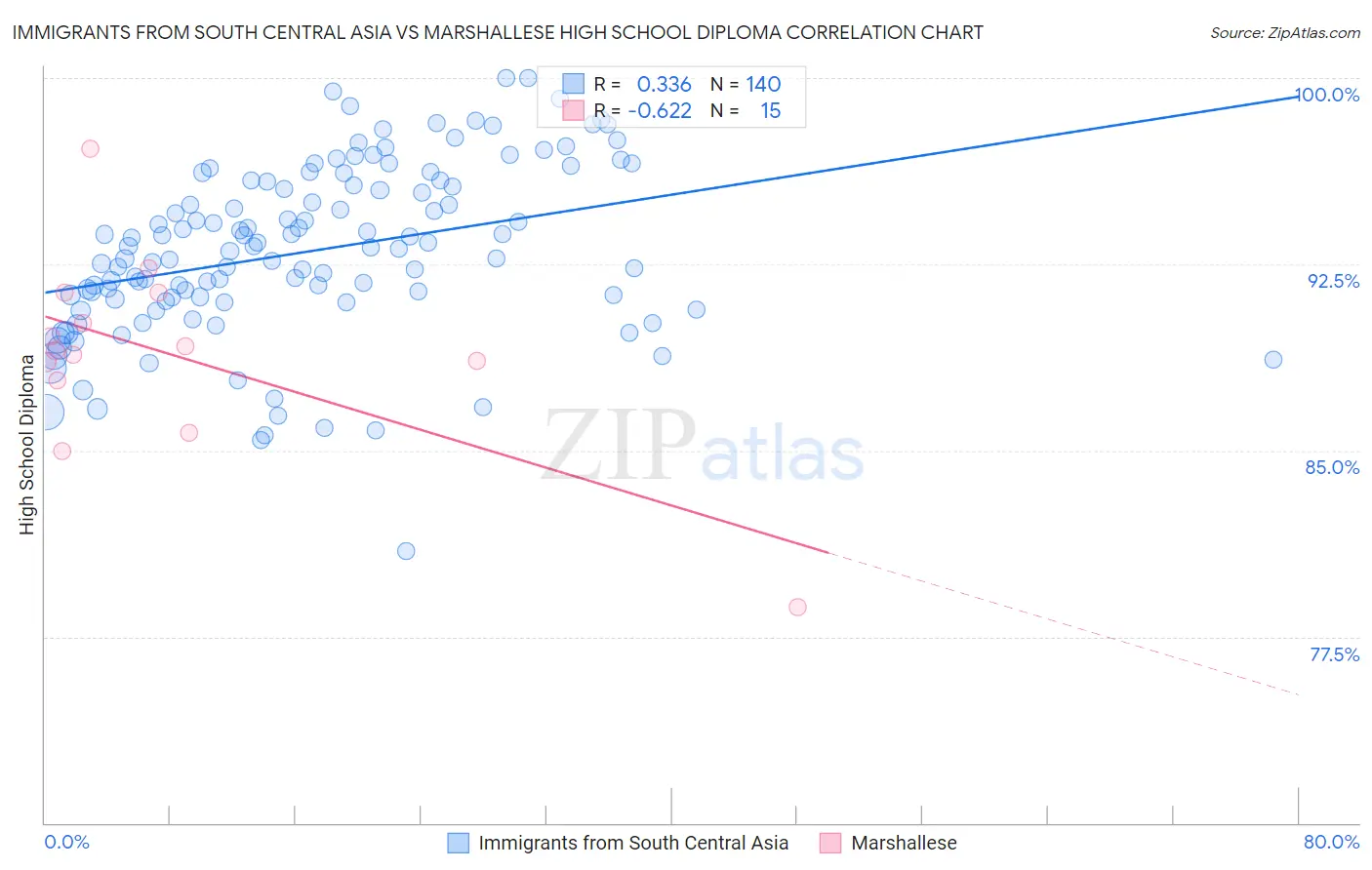 Immigrants from South Central Asia vs Marshallese High School Diploma