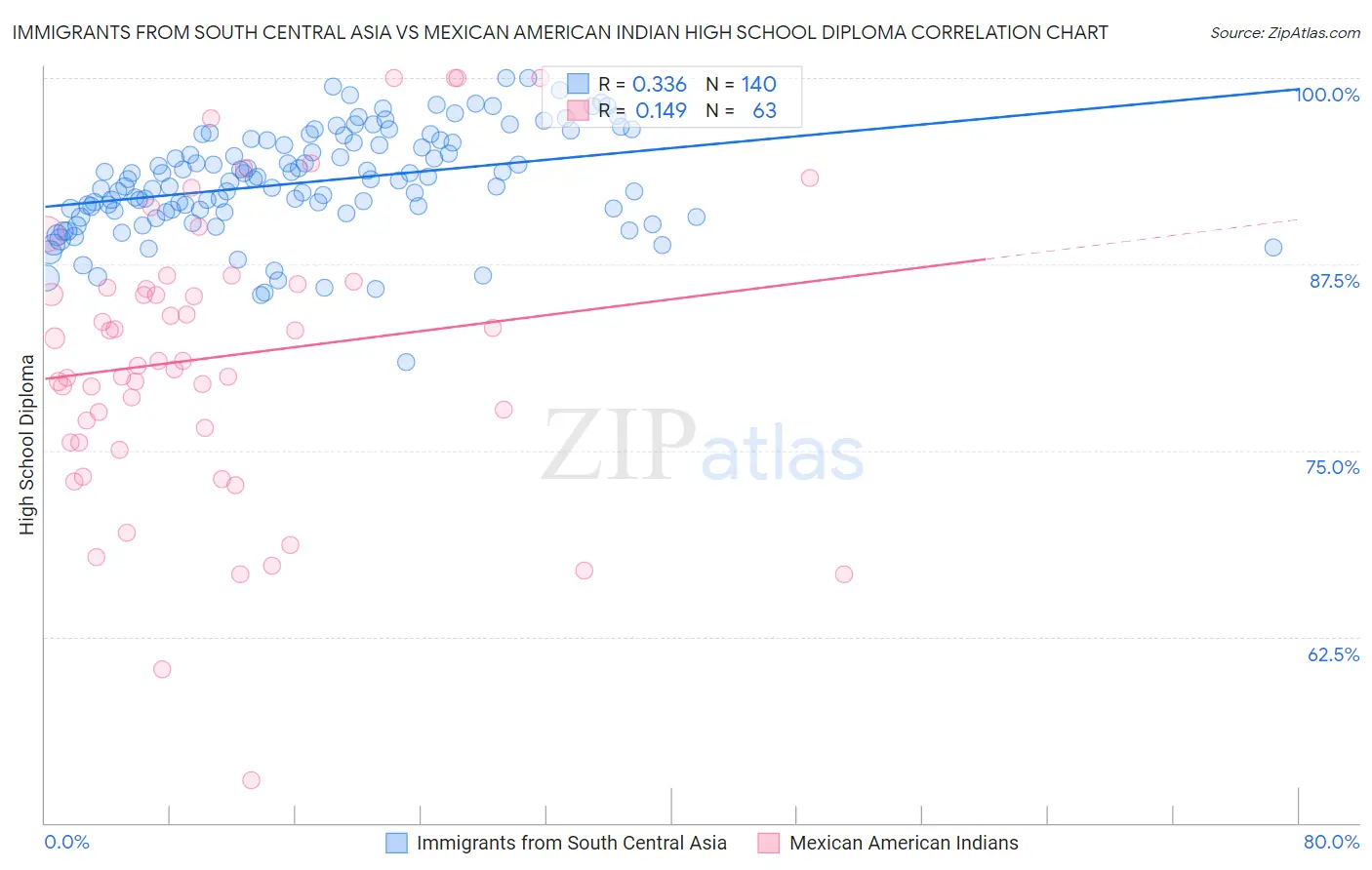 Immigrants from South Central Asia vs Mexican American Indian High School Diploma
