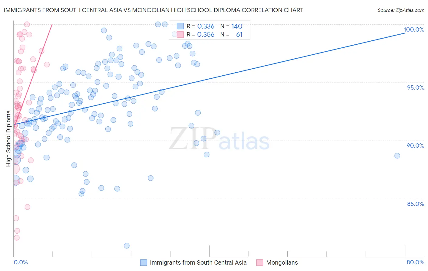 Immigrants from South Central Asia vs Mongolian High School Diploma