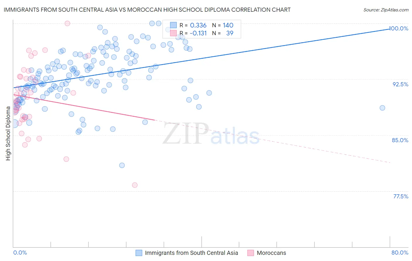 Immigrants from South Central Asia vs Moroccan High School Diploma