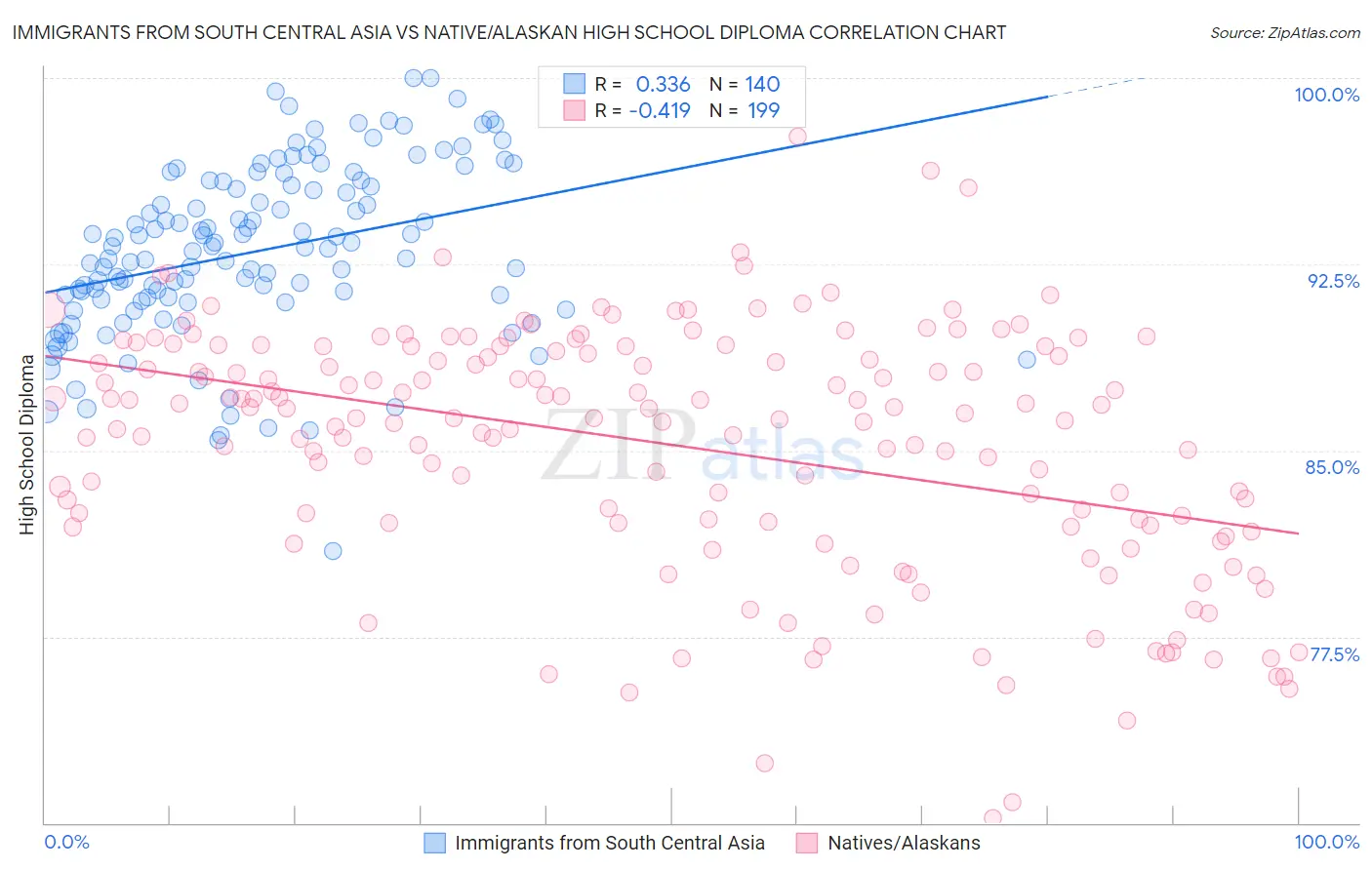 Immigrants from South Central Asia vs Native/Alaskan High School Diploma