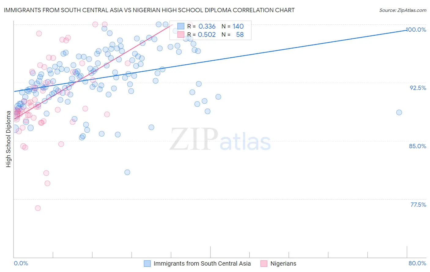 Immigrants from South Central Asia vs Nigerian High School Diploma