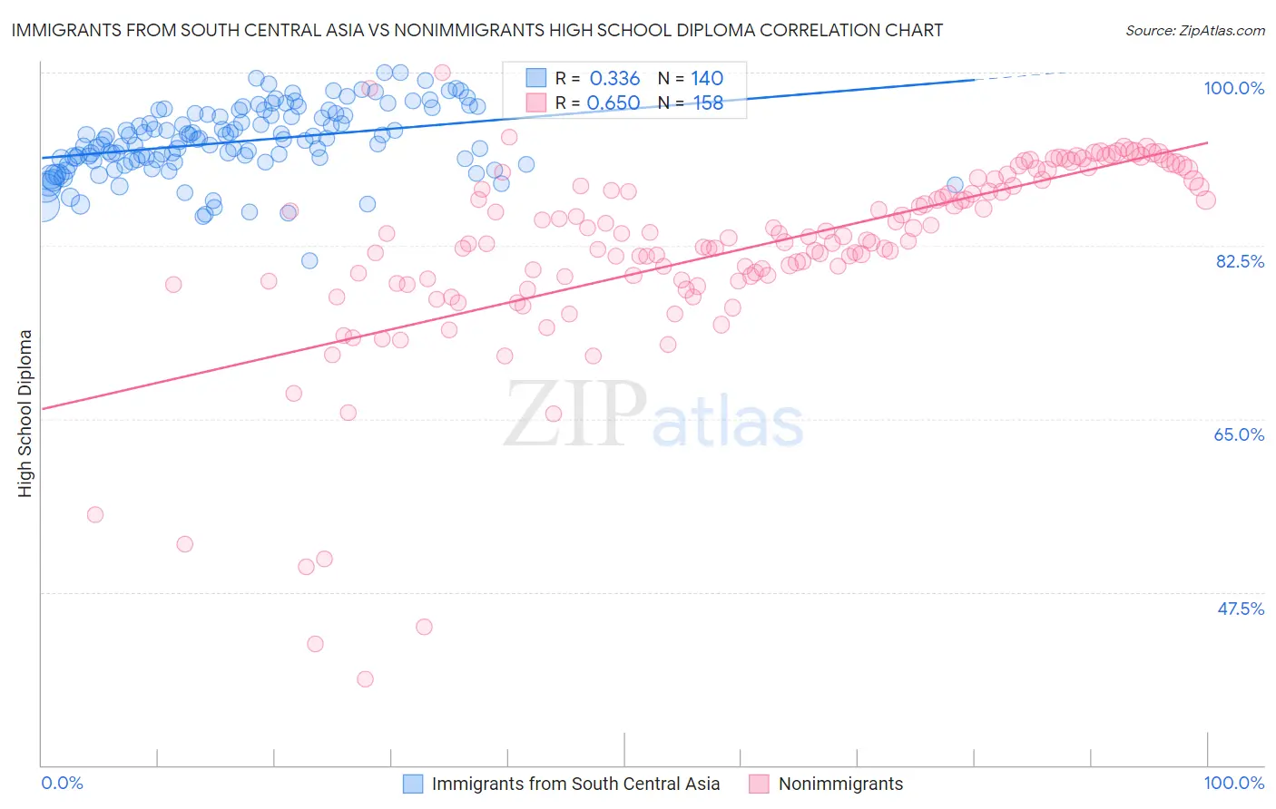 Immigrants from South Central Asia vs Nonimmigrants High School Diploma