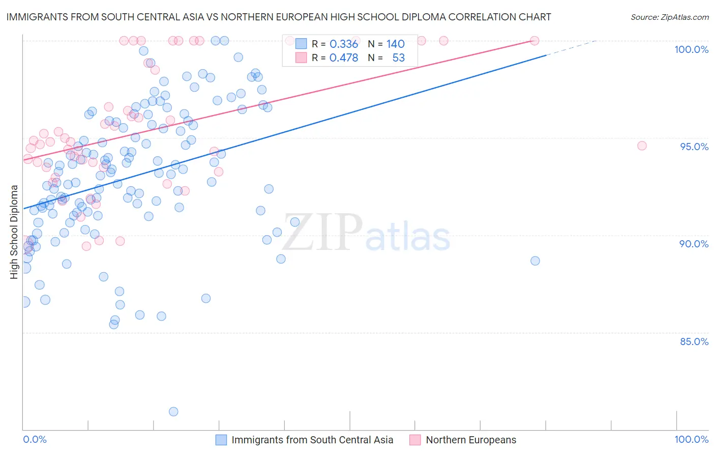 Immigrants from South Central Asia vs Northern European High School Diploma