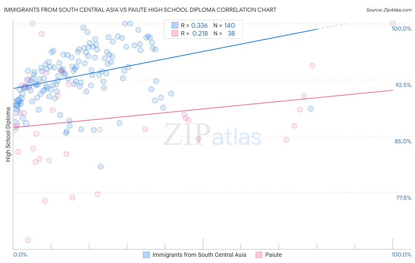 Immigrants from South Central Asia vs Paiute High School Diploma