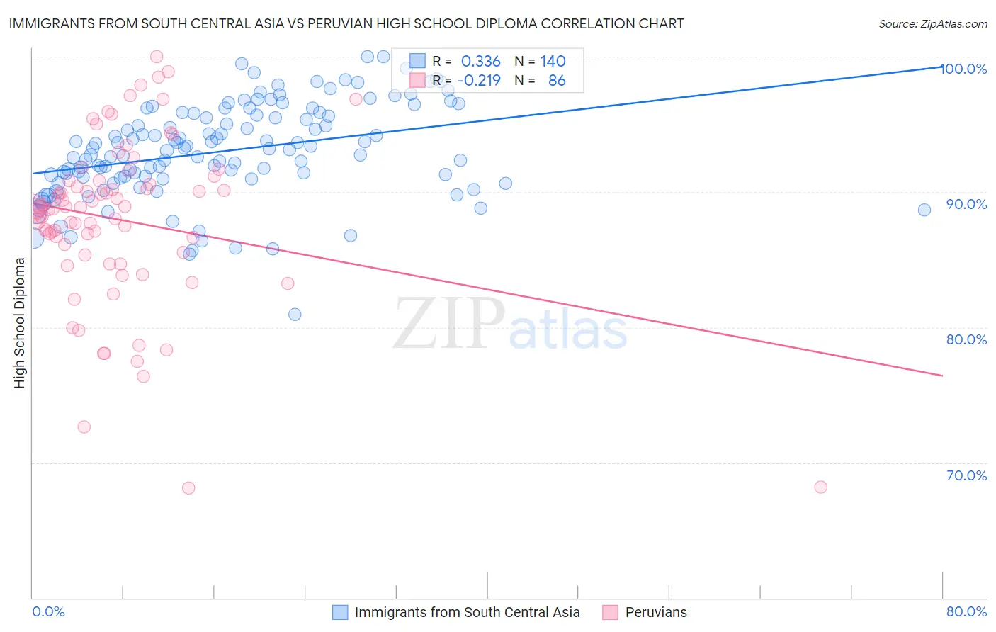 Immigrants from South Central Asia vs Peruvian High School Diploma