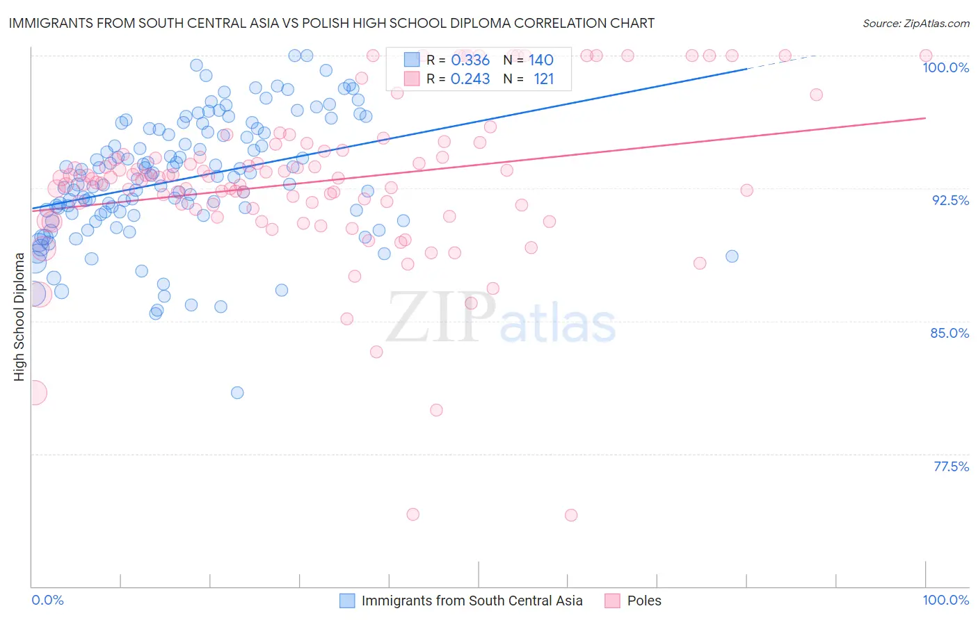 Immigrants from South Central Asia vs Polish High School Diploma