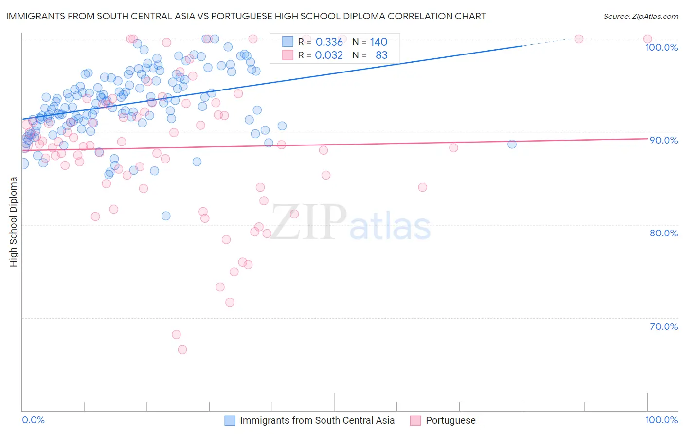 Immigrants from South Central Asia vs Portuguese High School Diploma