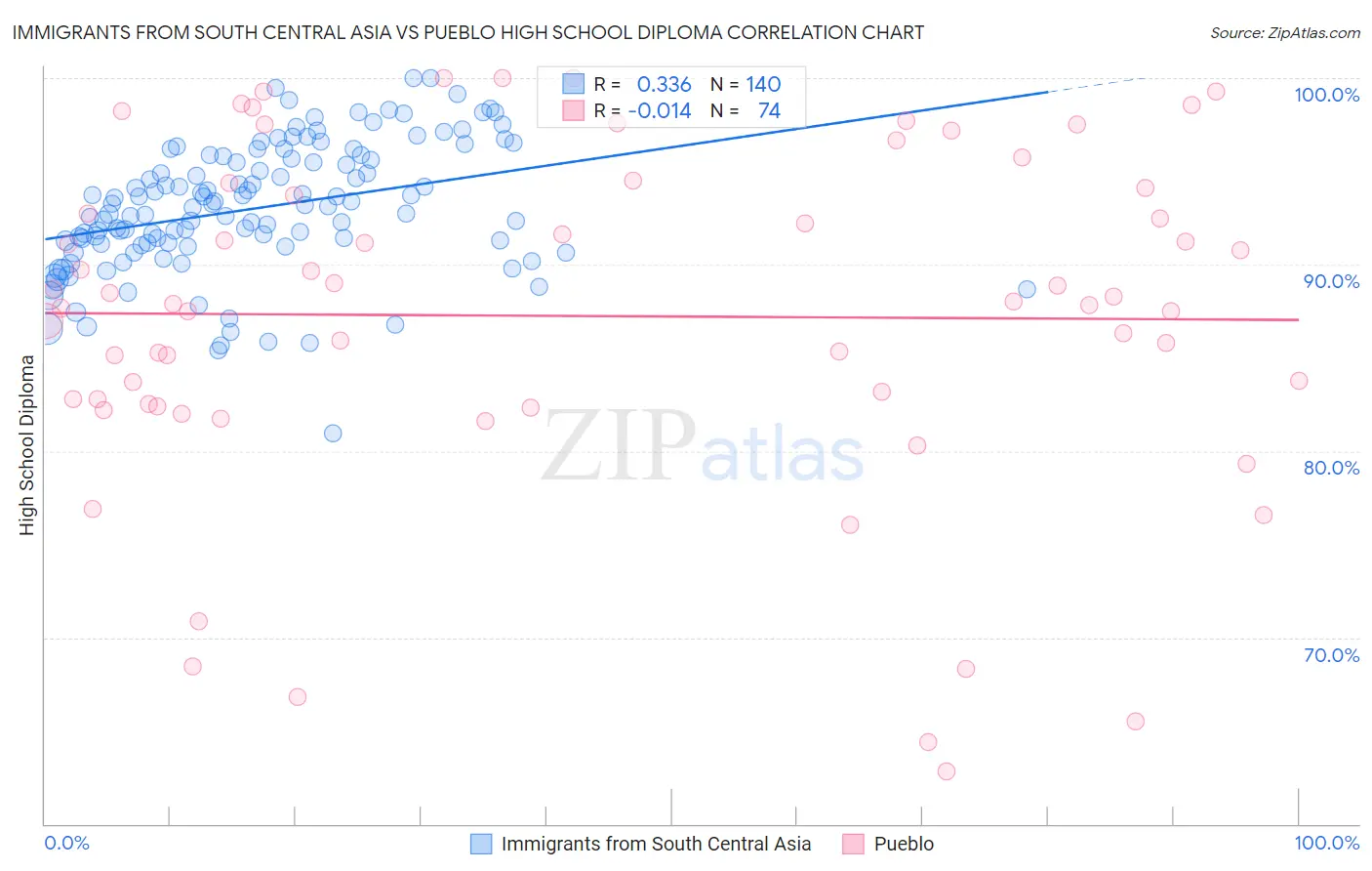 Immigrants from South Central Asia vs Pueblo High School Diploma