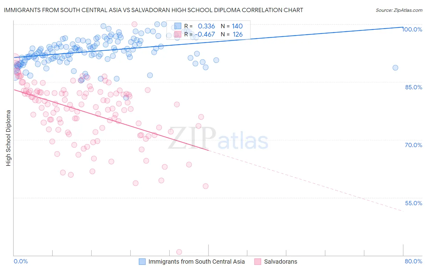 Immigrants from South Central Asia vs Salvadoran High School Diploma