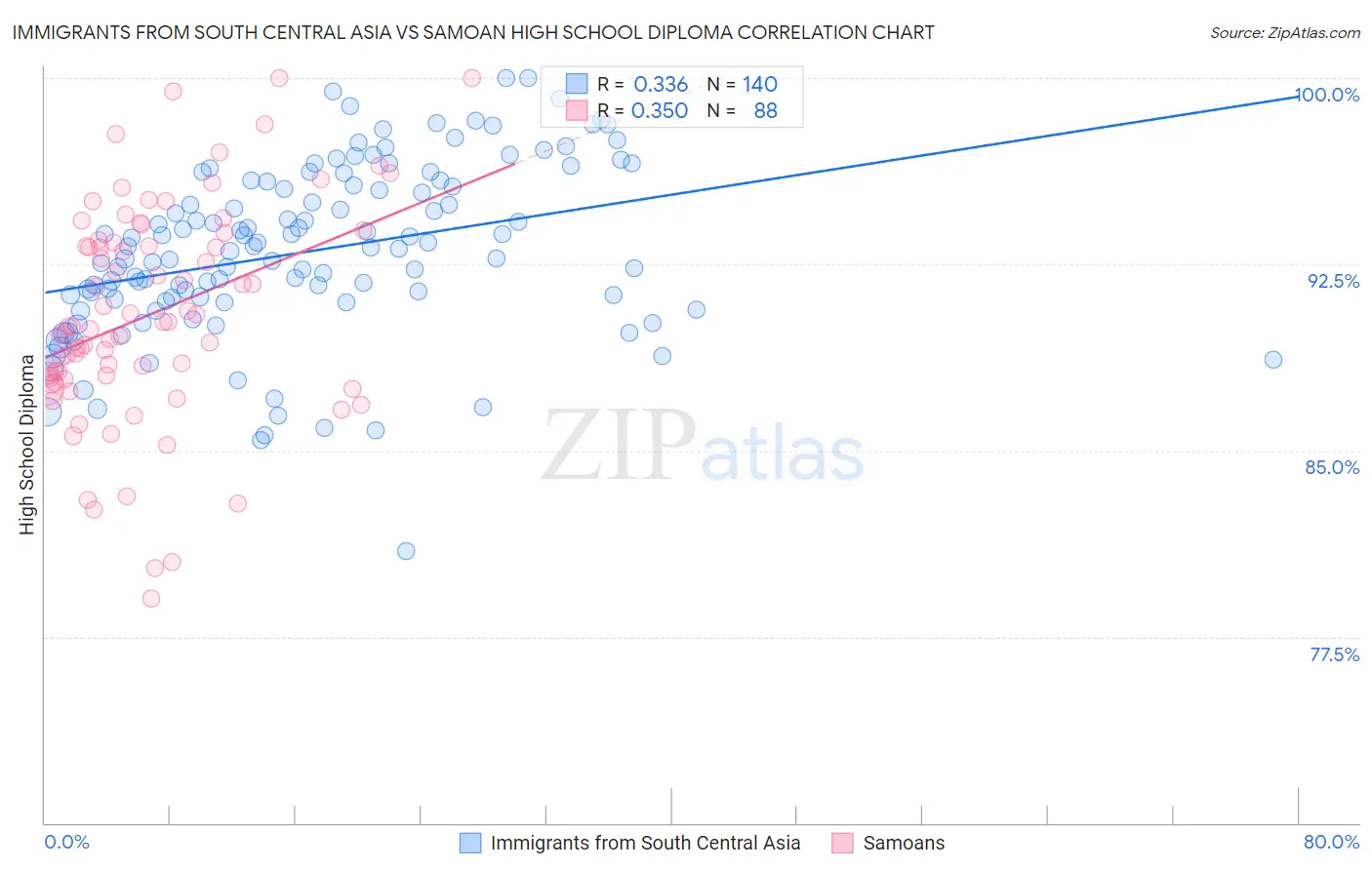 Immigrants from South Central Asia vs Samoan High School Diploma