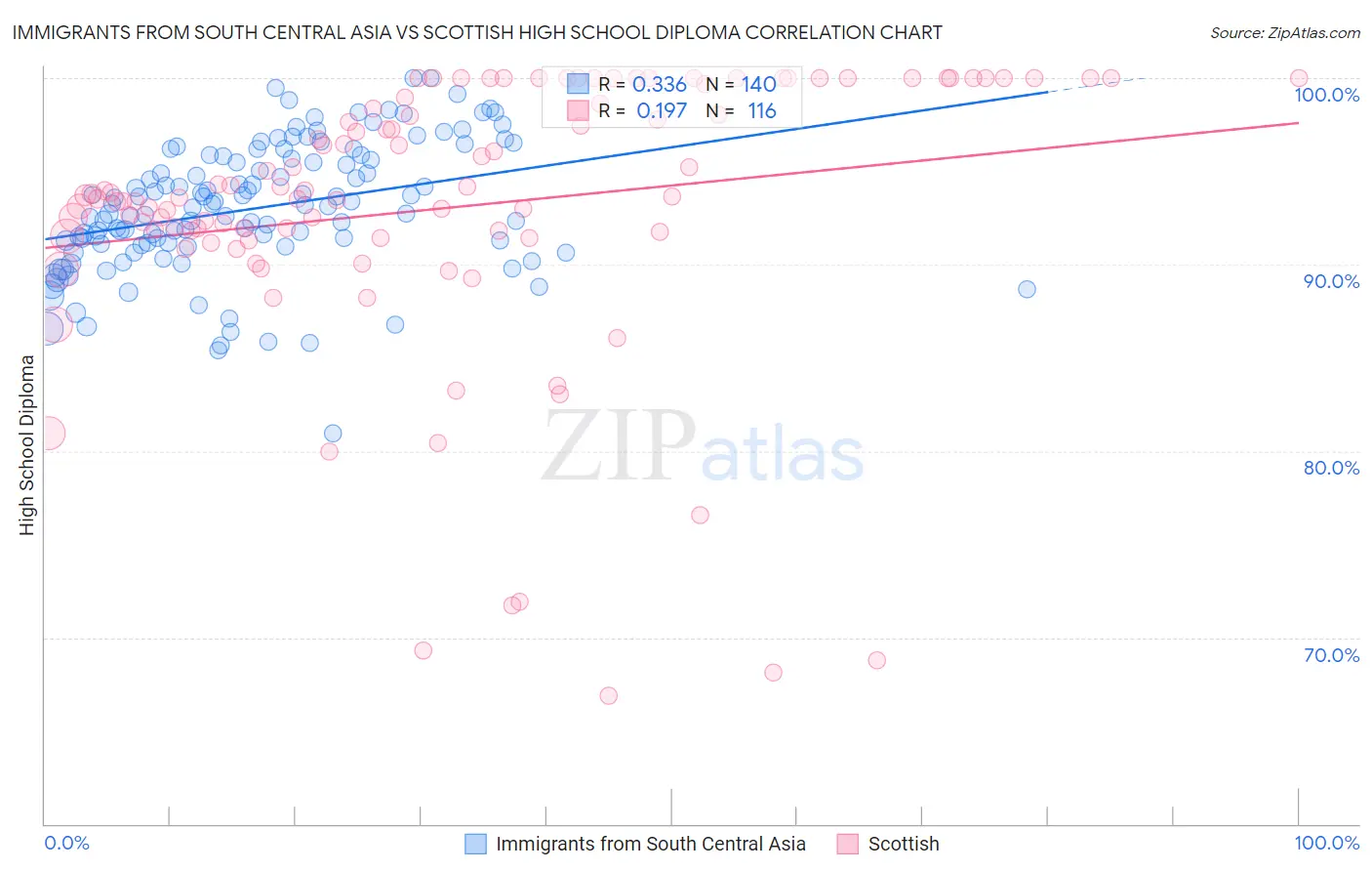 Immigrants from South Central Asia vs Scottish High School Diploma