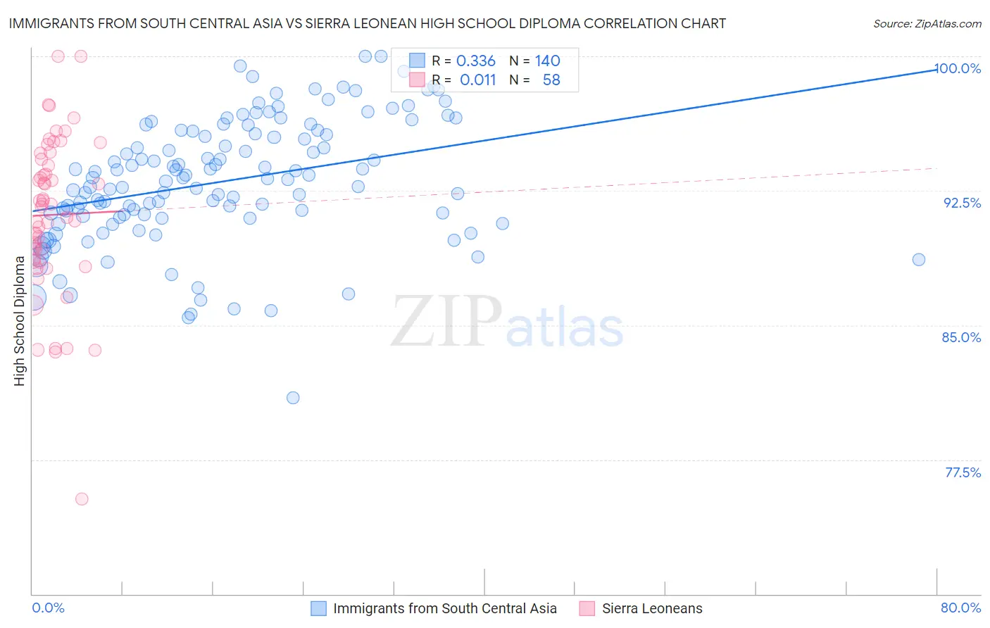 Immigrants from South Central Asia vs Sierra Leonean High School Diploma