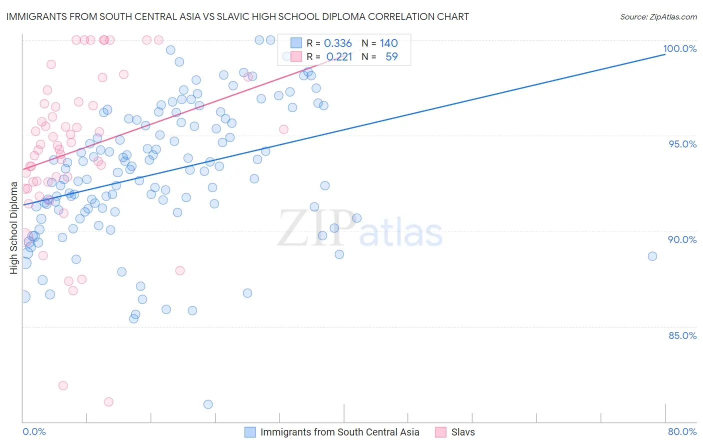 Immigrants from South Central Asia vs Slavic High School Diploma