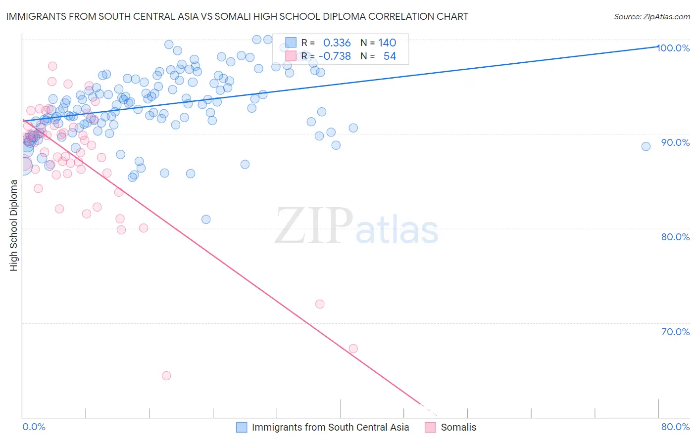Immigrants from South Central Asia vs Somali High School Diploma
