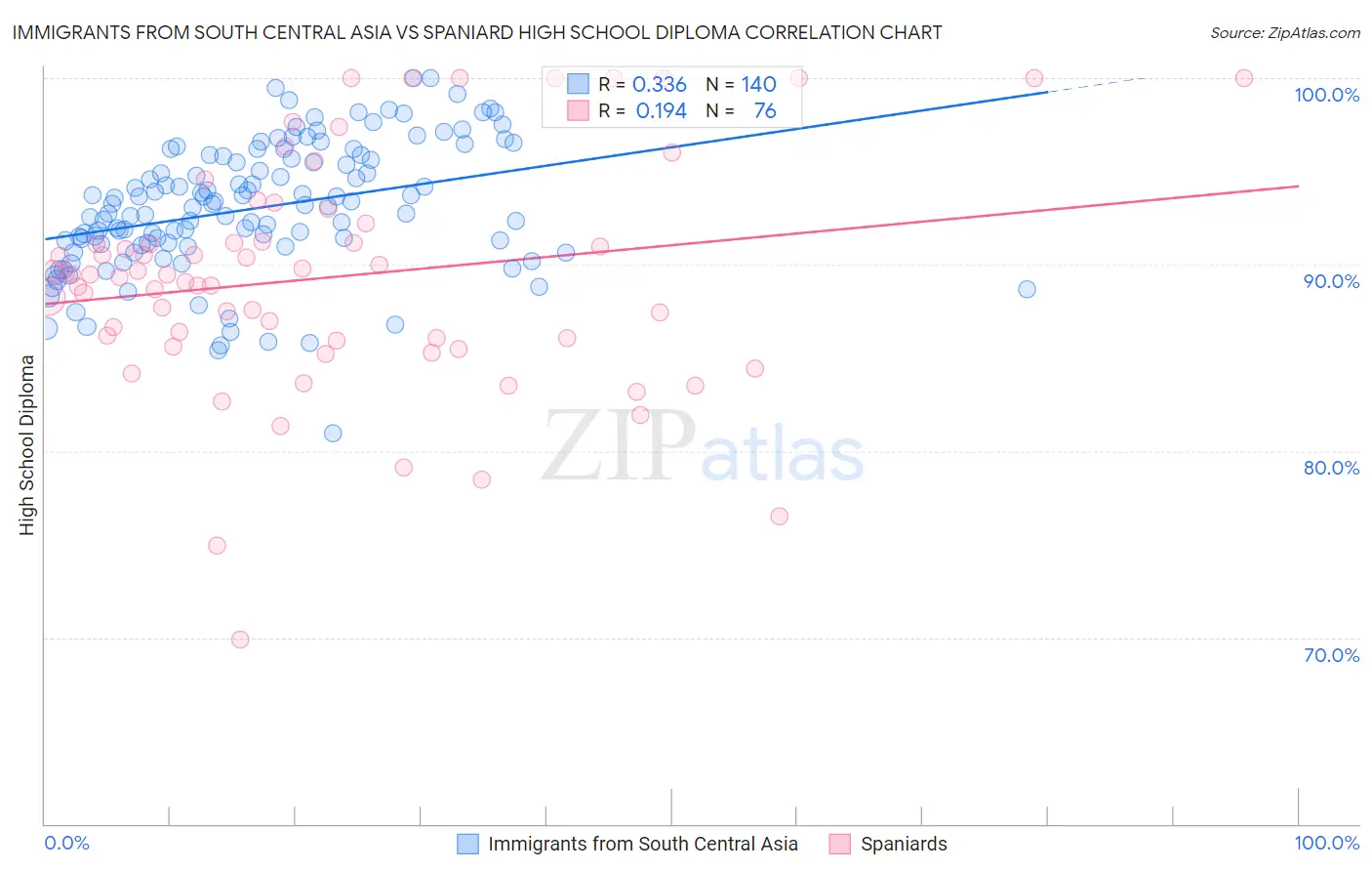 Immigrants from South Central Asia vs Spaniard High School Diploma