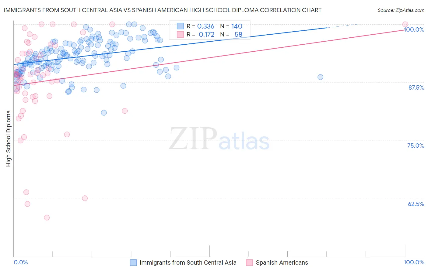 Immigrants from South Central Asia vs Spanish American High School Diploma