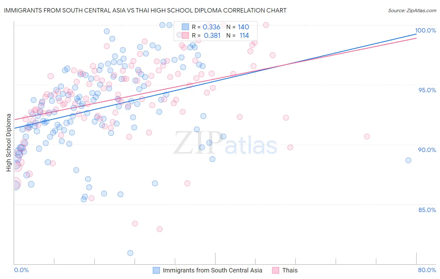 Immigrants from South Central Asia vs Thai High School Diploma
