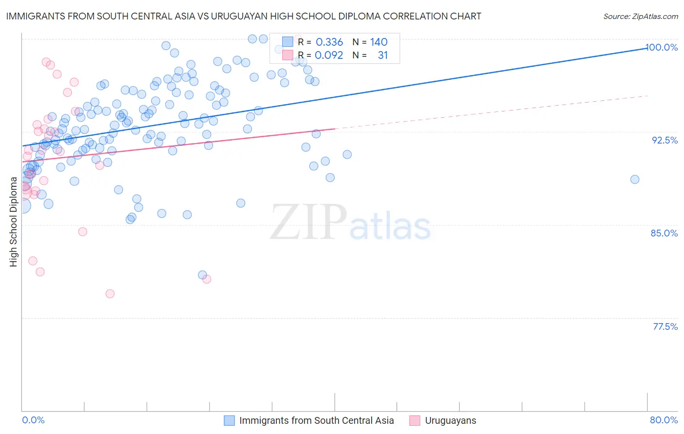 Immigrants from South Central Asia vs Uruguayan High School Diploma