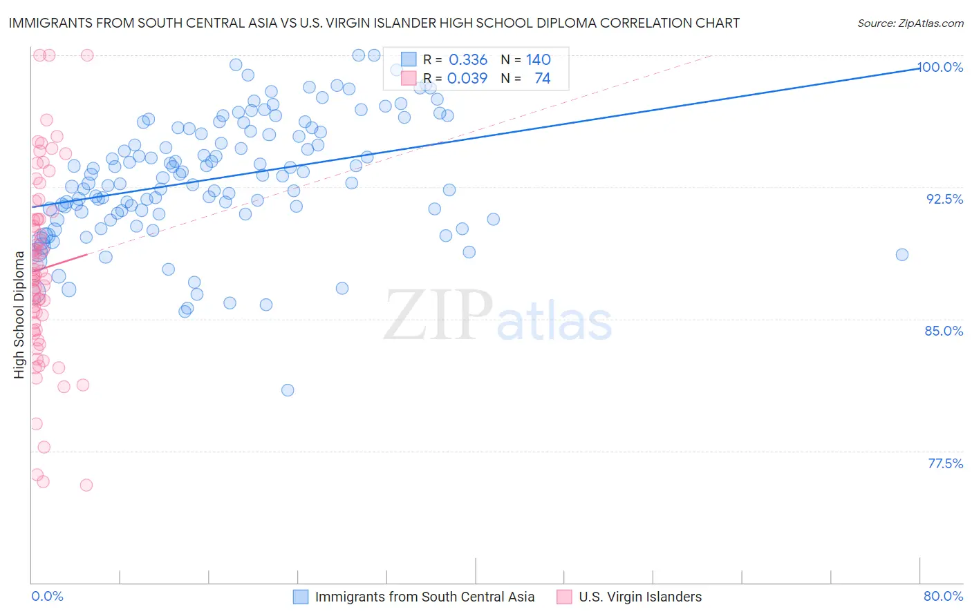 Immigrants from South Central Asia vs U.S. Virgin Islander High School Diploma