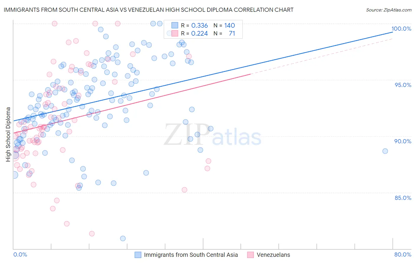 Immigrants from South Central Asia vs Venezuelan High School Diploma