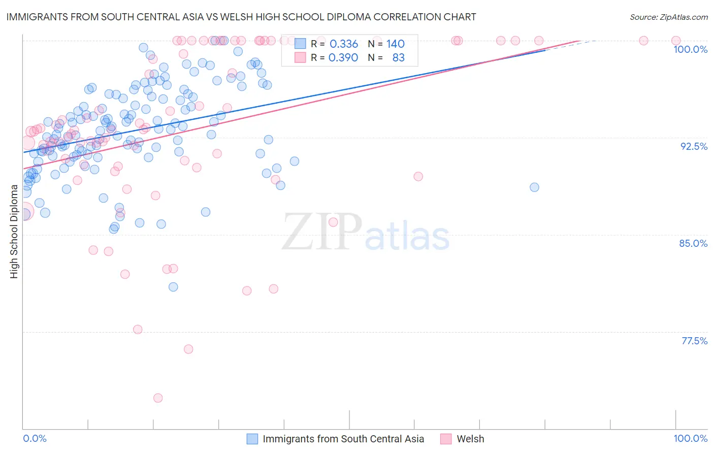 Immigrants from South Central Asia vs Welsh High School Diploma