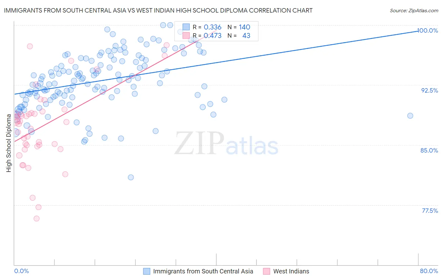 Immigrants from South Central Asia vs West Indian High School Diploma