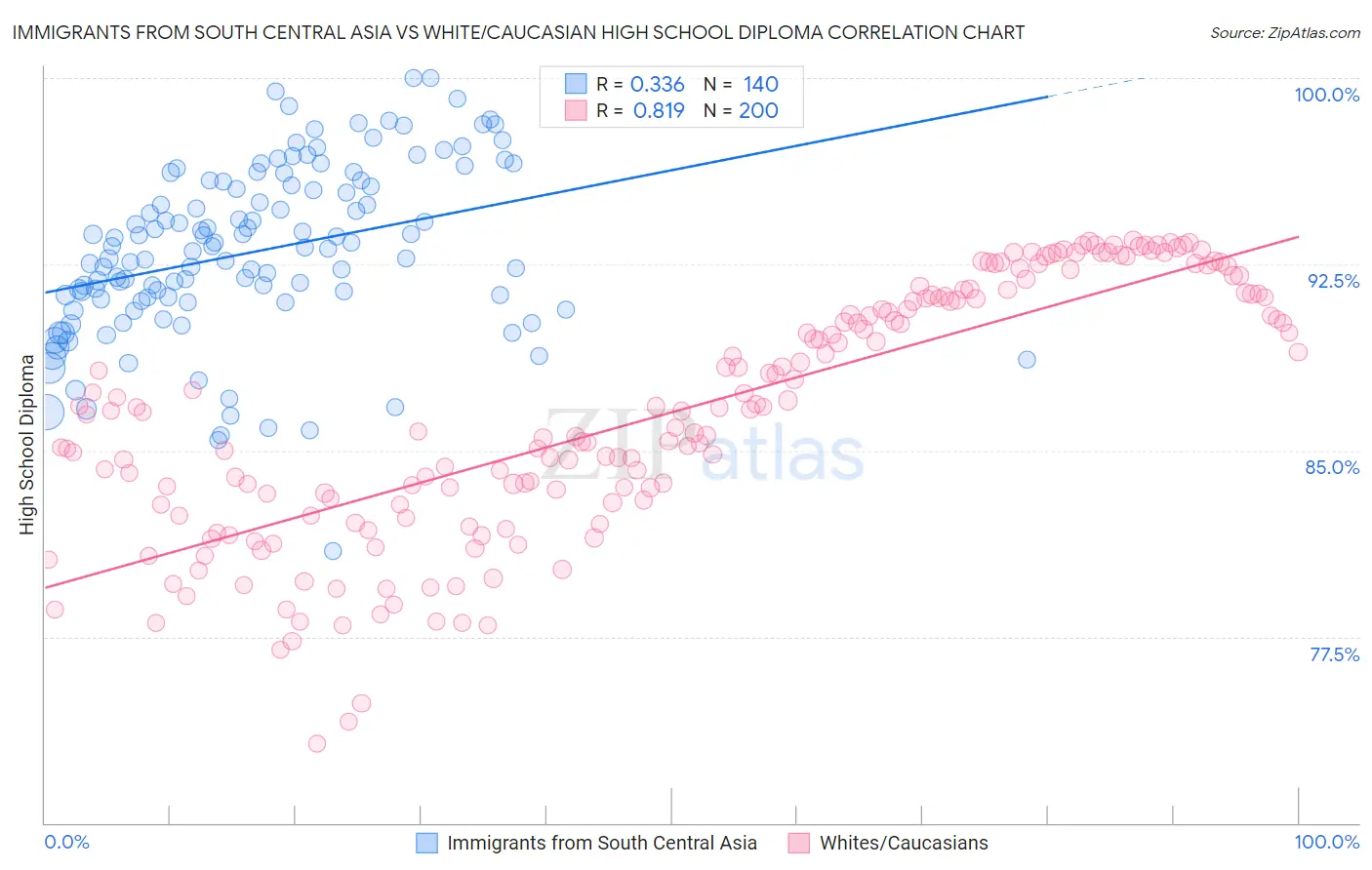 Immigrants from South Central Asia vs White/Caucasian High School Diploma