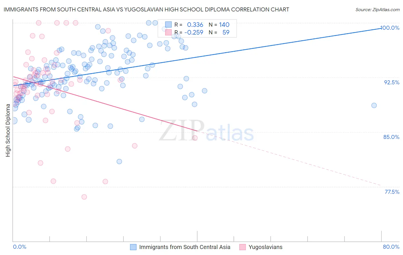 Immigrants from South Central Asia vs Yugoslavian High School Diploma