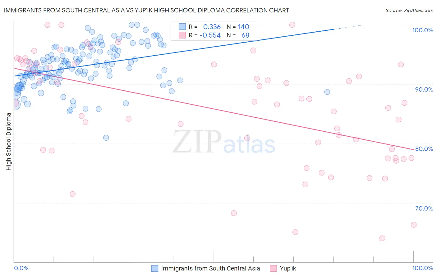 Immigrants from South Central Asia vs Yup'ik High School Diploma