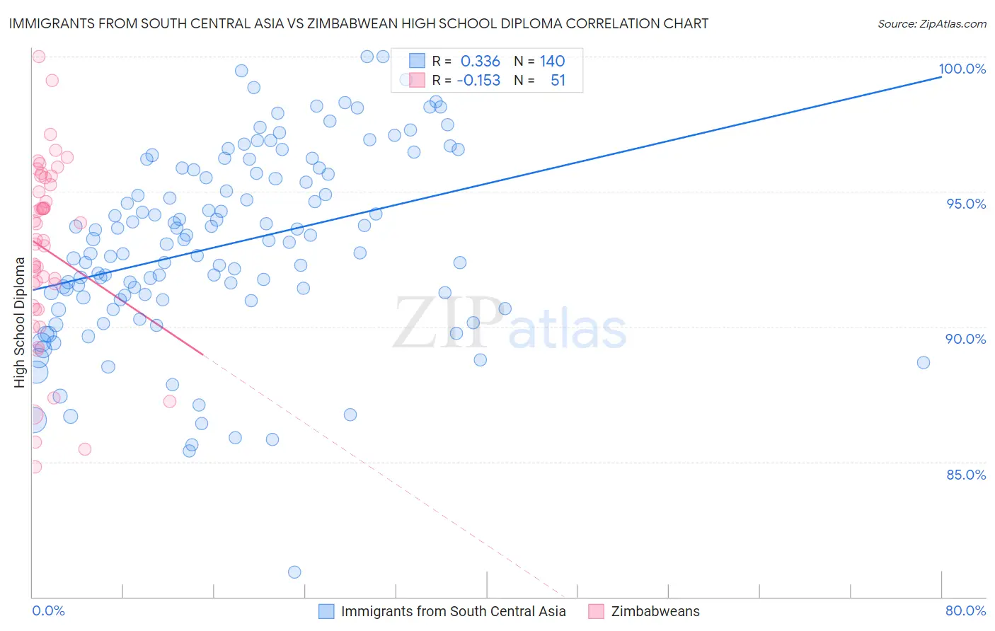 Immigrants from South Central Asia vs Zimbabwean High School Diploma