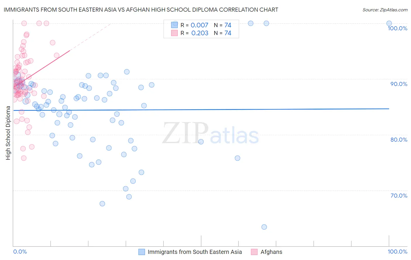 Immigrants from South Eastern Asia vs Afghan High School Diploma