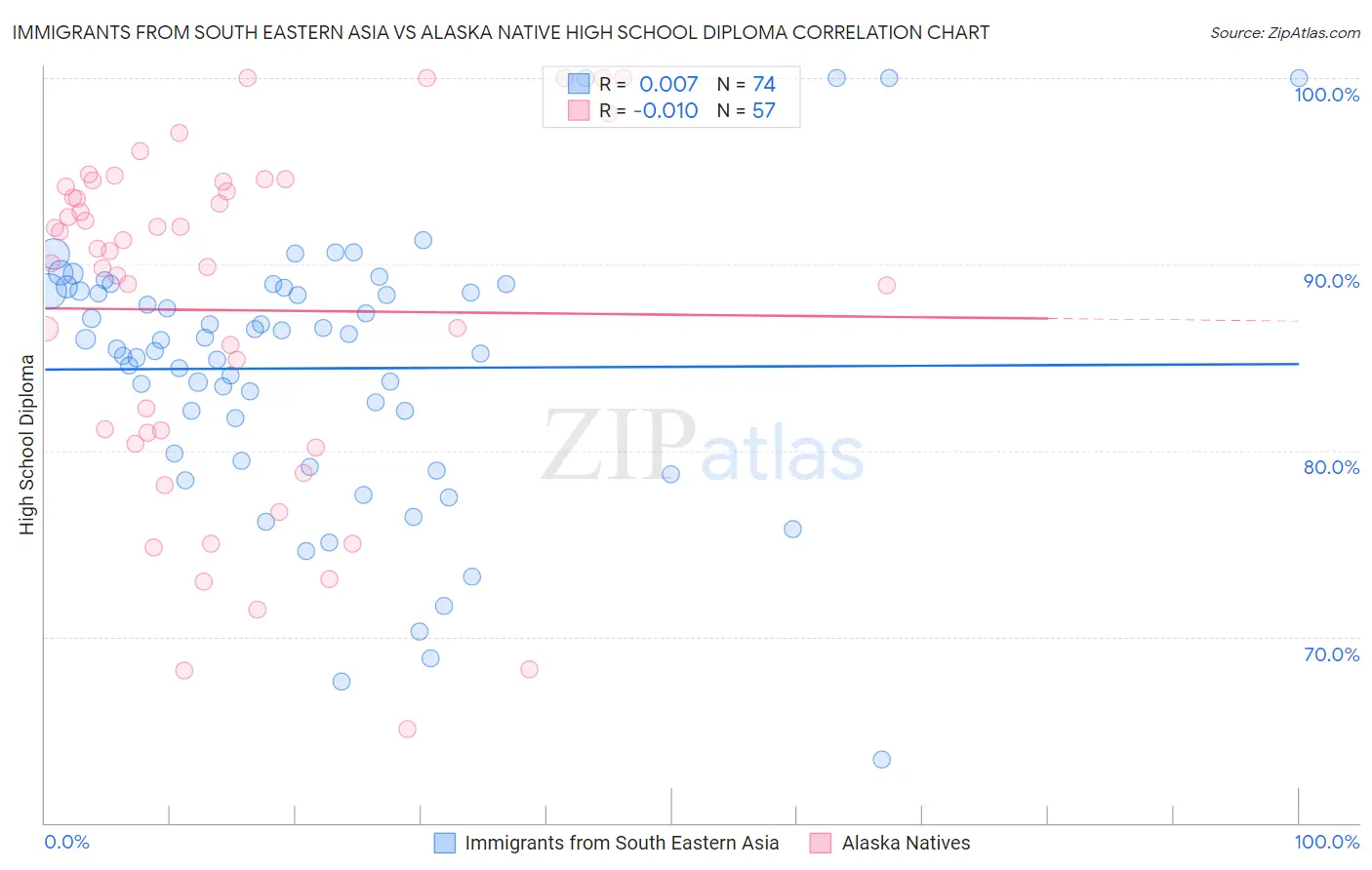 Immigrants from South Eastern Asia vs Alaska Native High School Diploma