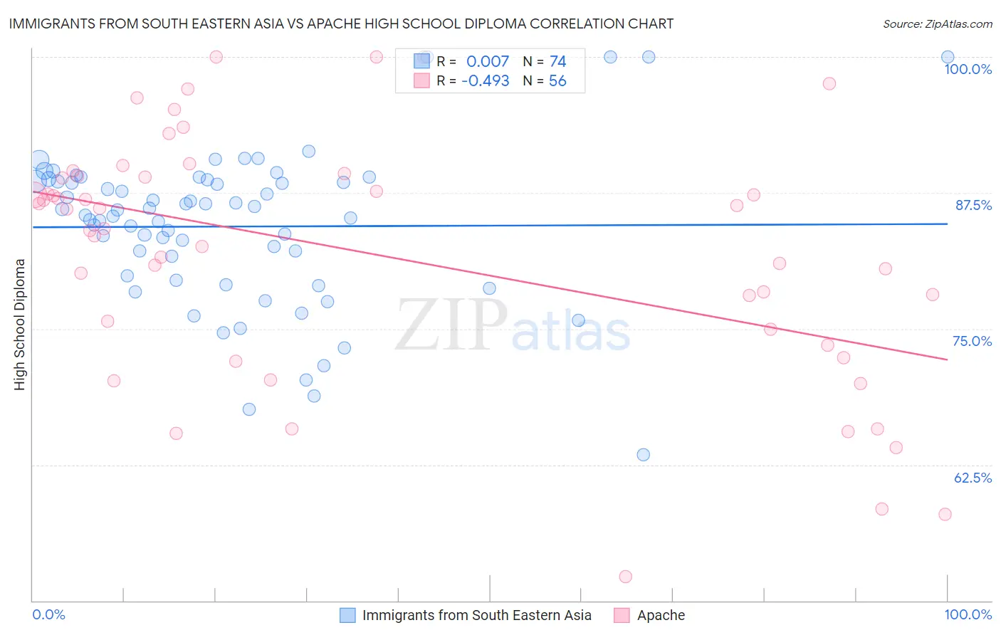 Immigrants from South Eastern Asia vs Apache High School Diploma