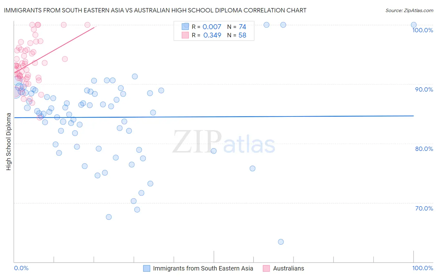 Immigrants from South Eastern Asia vs Australian High School Diploma