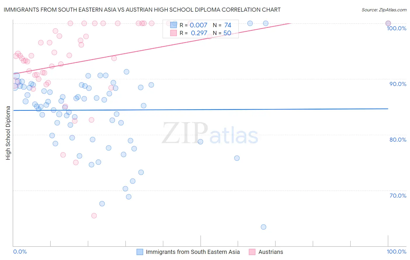 Immigrants from South Eastern Asia vs Austrian High School Diploma