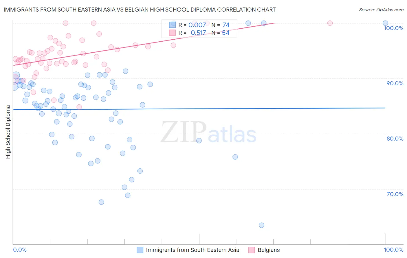 Immigrants from South Eastern Asia vs Belgian High School Diploma